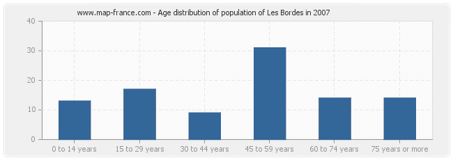 Age distribution of population of Les Bordes in 2007